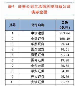 中證協發(fā)布2022年證券公司債券承銷業(yè)務專項統(tǒng)計，中信證券在八大指標中獨占四項第一