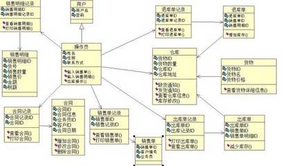 企業(yè)ERP財務(wù)管理系統(tǒng)開發(fā)的關(guān)鍵功能