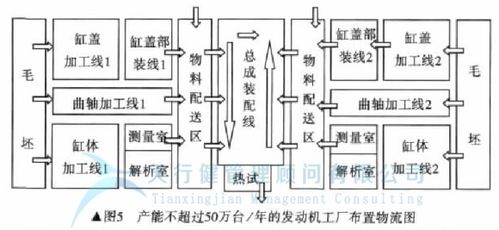 精益企業(yè)管理,發(fā)動機(jī)工廠 如何實現(xiàn)工廠 精益化設(shè)計