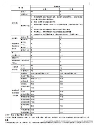 A級和B級鍋爐安裝(含修理、改造)許可證資質(zhì)申報應(yīng)具備的資源條件