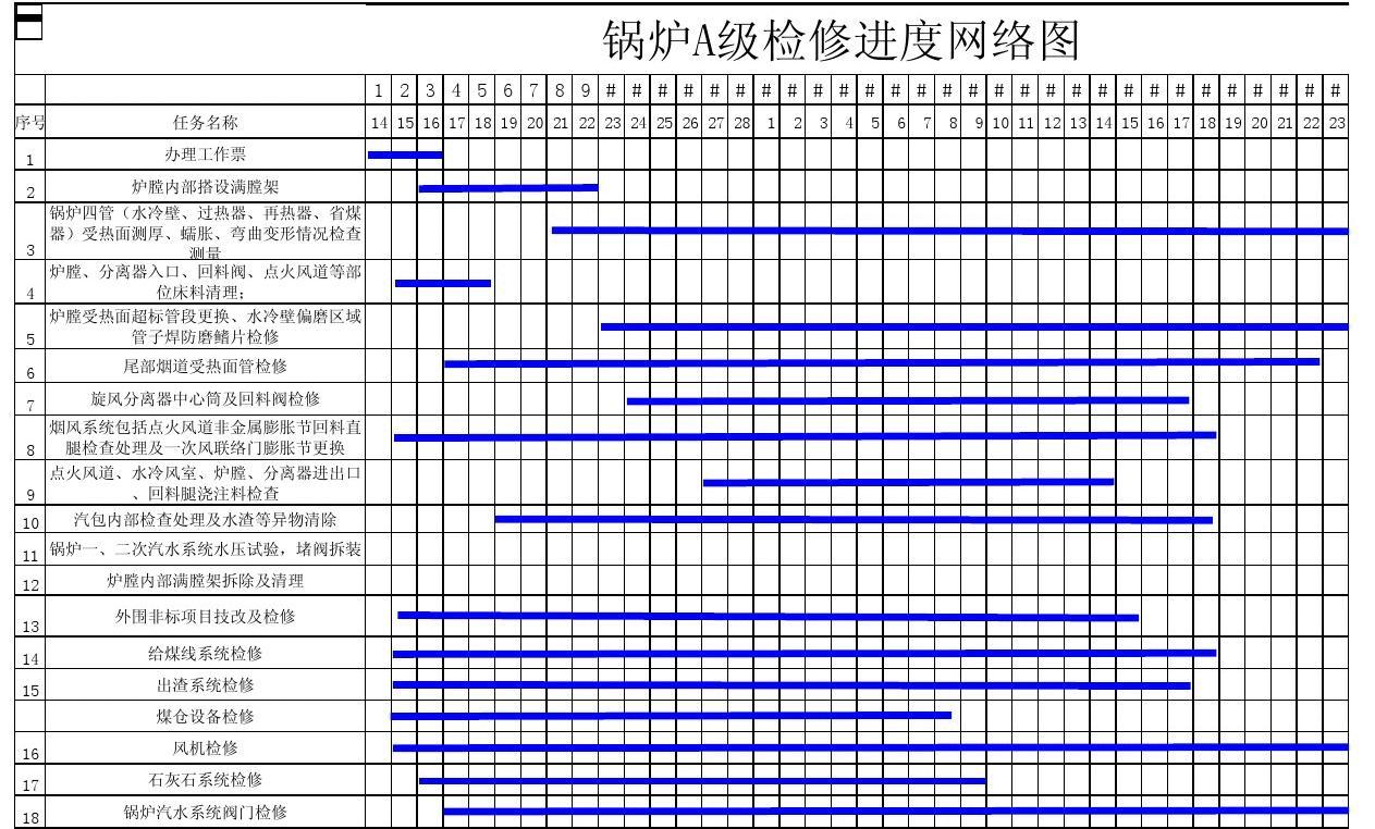 鍋爐A級檢修進度網絡圖與D2級壓力容器管理要點解析